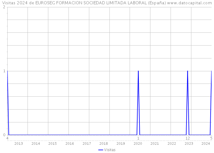 Visitas 2024 de EUROSEG FORMACION SOCIEDAD LIMITADA LABORAL (España) 