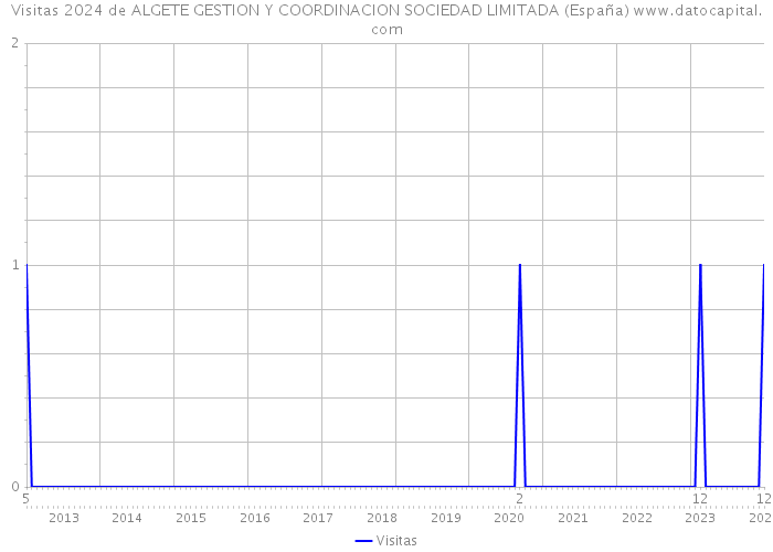 Visitas 2024 de ALGETE GESTION Y COORDINACION SOCIEDAD LIMITADA (España) 