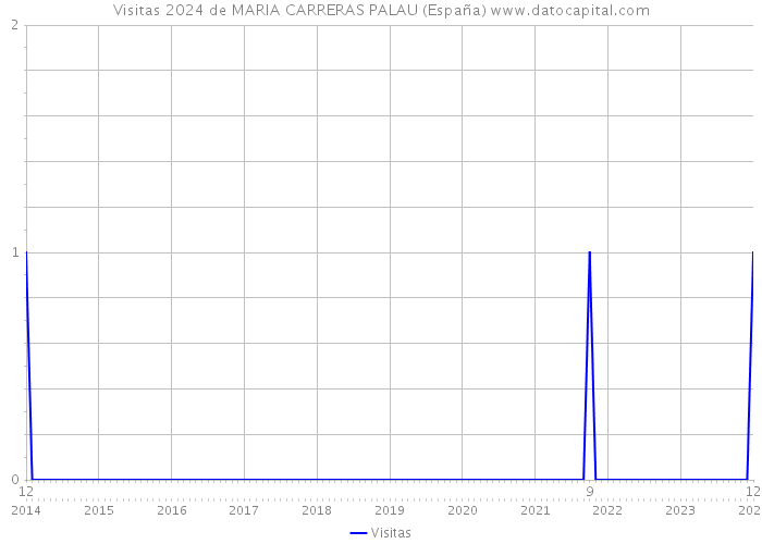 Visitas 2024 de MARIA CARRERAS PALAU (España) 