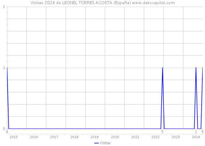 Visitas 2024 de LEONEL TORRES ACOSTA (España) 