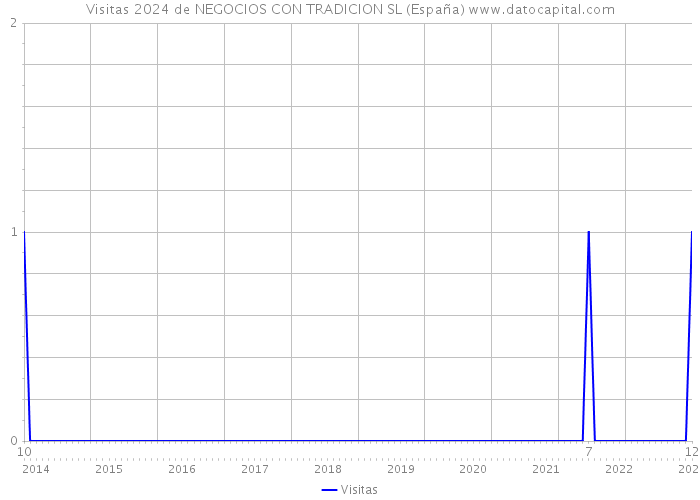 Visitas 2024 de NEGOCIOS CON TRADICION SL (España) 