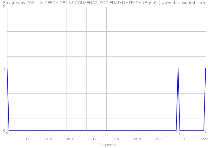 Búsquedas 2024 de CERCA DE LAS COLMENAS, SOCIEDAD LIMITADA (España) 