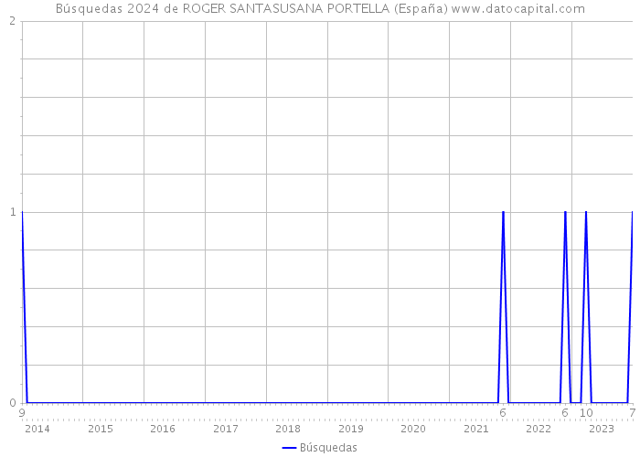 Búsquedas 2024 de ROGER SANTASUSANA PORTELLA (España) 
