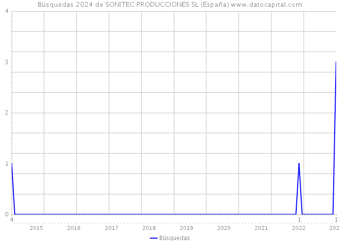 Búsquedas 2024 de SONITEC PRODUCCIONES SL (España) 