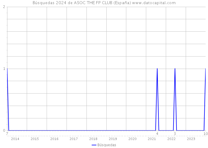 Búsquedas 2024 de ASOC THE FP CLUB (España) 