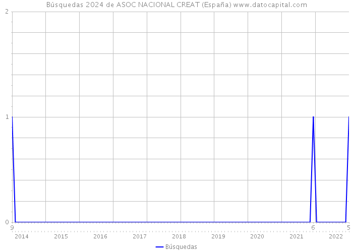 Búsquedas 2024 de ASOC NACIONAL CREAT (España) 