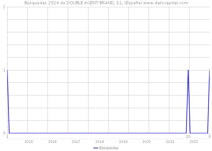 Búsquedas 2024 de DOUBLE AGENT BRAND, S.L. (España) 