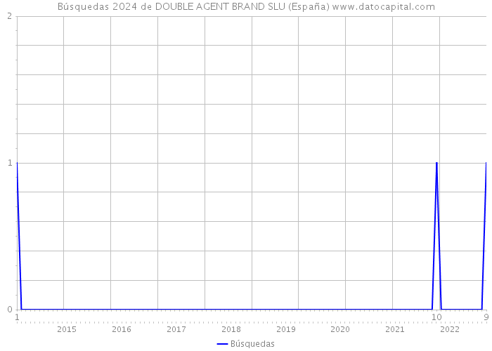 Búsquedas 2024 de DOUBLE AGENT BRAND SLU (España) 