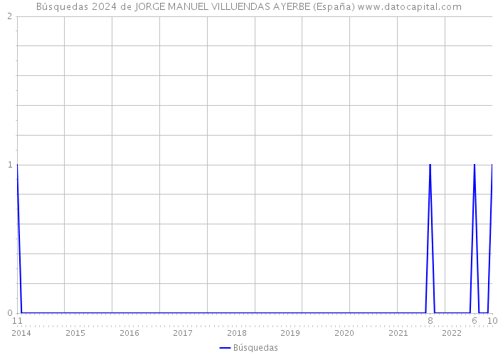 Búsquedas 2024 de JORGE MANUEL VILLUENDAS AYERBE (España) 