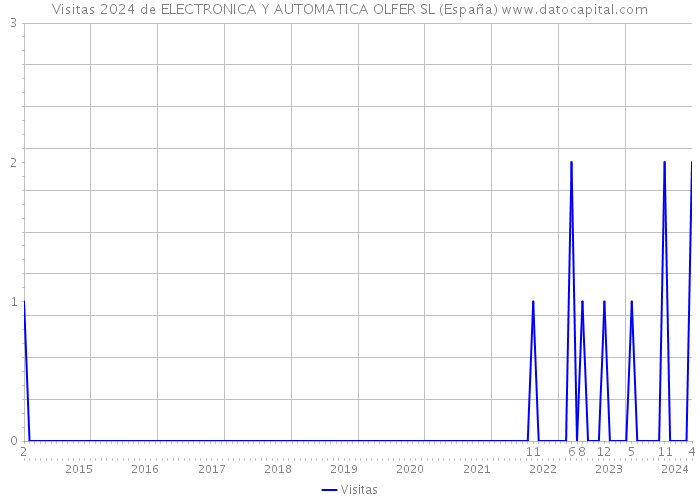 Visitas 2024 de ELECTRONICA Y AUTOMATICA OLFER SL (España) 