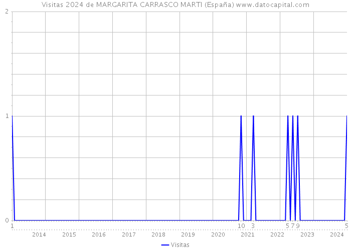 Visitas 2024 de MARGARITA CARRASCO MARTI (España) 