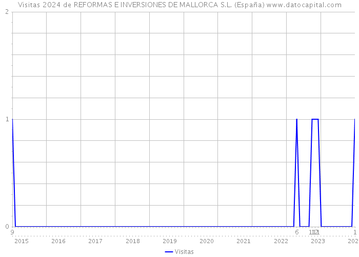 Visitas 2024 de REFORMAS E INVERSIONES DE MALLORCA S.L. (España) 
