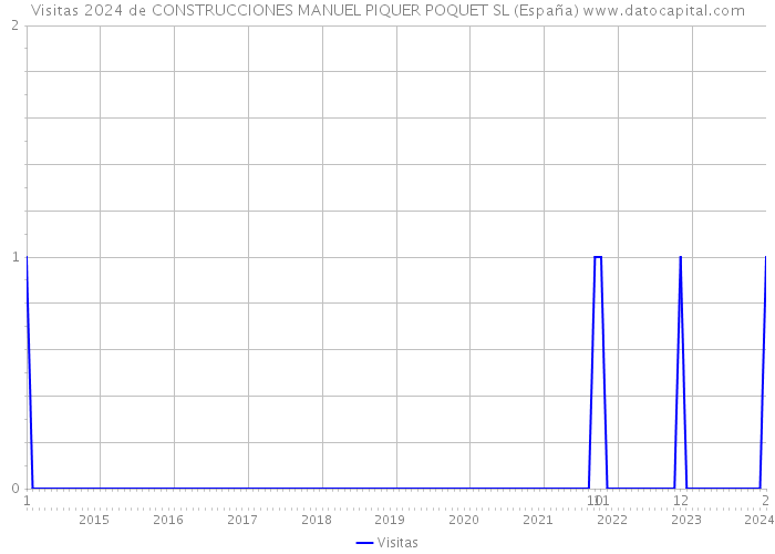 Visitas 2024 de CONSTRUCCIONES MANUEL PIQUER POQUET SL (España) 