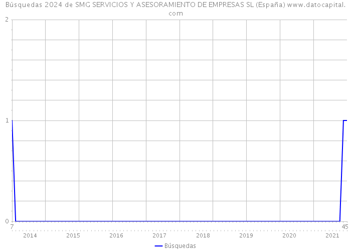 Búsquedas 2024 de SMG SERVICIOS Y ASESORAMIENTO DE EMPRESAS SL (España) 