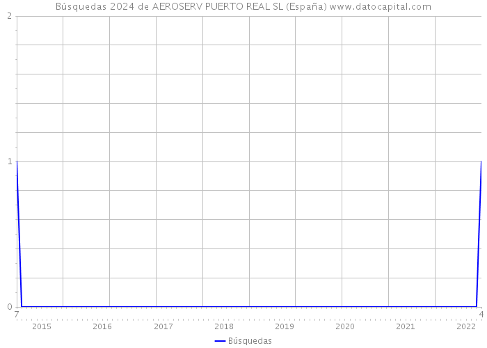 Búsquedas 2024 de AEROSERV PUERTO REAL SL (España) 