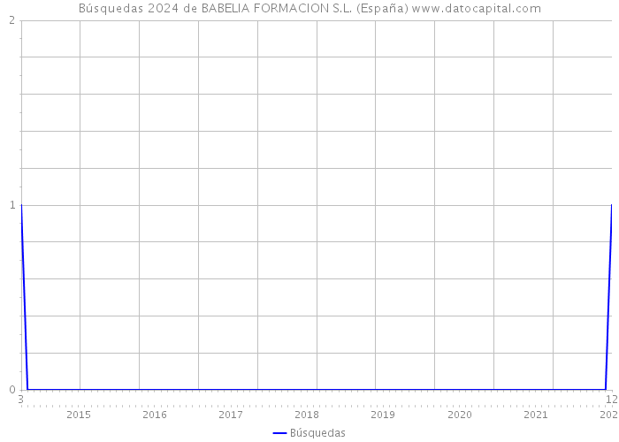 Búsquedas 2024 de BABELIA FORMACION S.L. (España) 