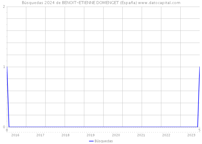 Búsquedas 2024 de BENOIT-ETIENNE DOMENGET (España) 