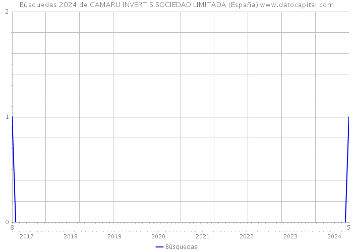 Búsquedas 2024 de CAMARU INVERTIS SOCIEDAD LIMITADA (España) 