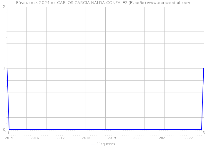 Búsquedas 2024 de CARLOS GARCIA NALDA GONZALEZ (España) 