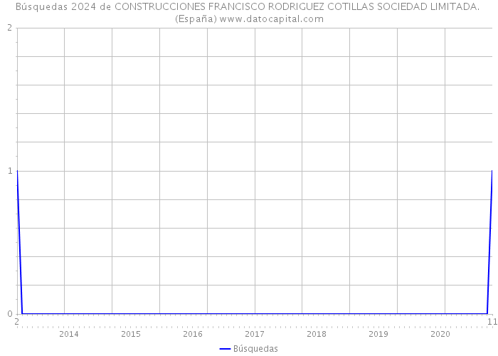 Búsquedas 2024 de CONSTRUCCIONES FRANCISCO RODRIGUEZ COTILLAS SOCIEDAD LIMITADA. (España) 