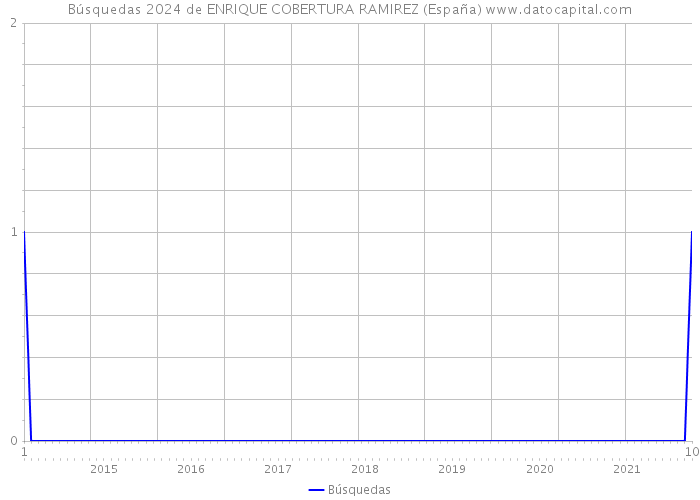 Búsquedas 2024 de ENRIQUE COBERTURA RAMIREZ (España) 