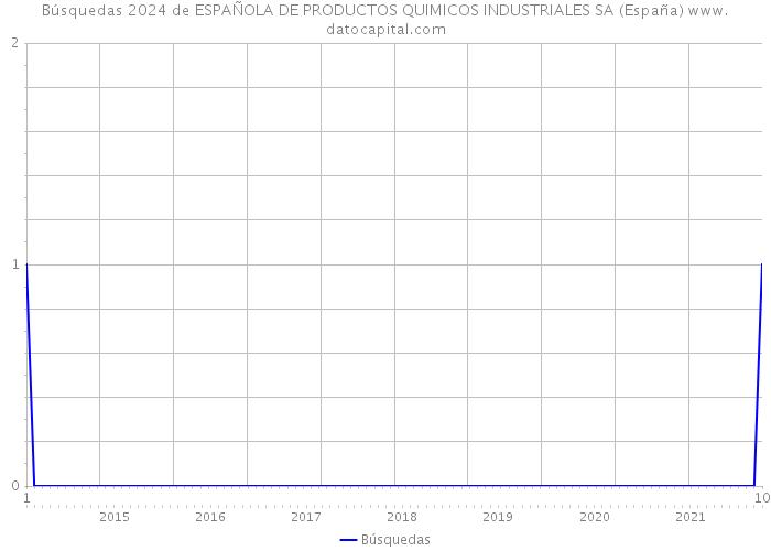 Búsquedas 2024 de ESPAÑOLA DE PRODUCTOS QUIMICOS INDUSTRIALES SA (España) 