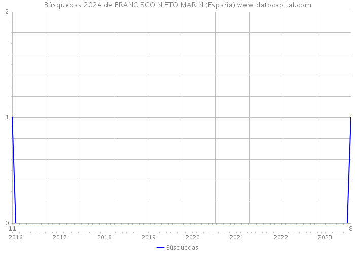 Búsquedas 2024 de FRANCISCO NIETO MARIN (España) 