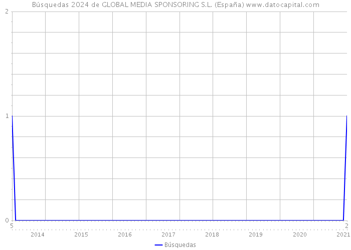 Búsquedas 2024 de GLOBAL MEDIA SPONSORING S.L. (España) 