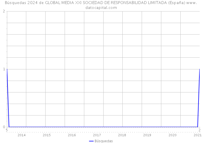 Búsquedas 2024 de GLOBAL MEDIA XXI SOCIEDAD DE RESPONSABILIDAD LIMITADA (España) 