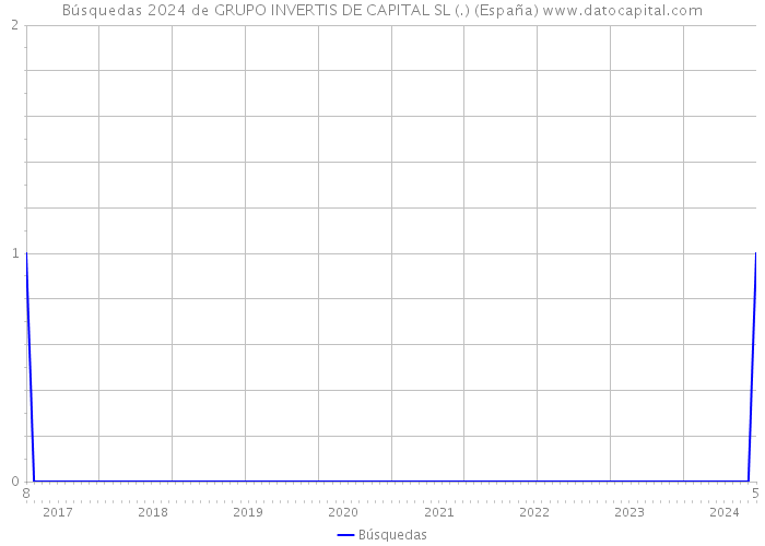 Búsquedas 2024 de GRUPO INVERTIS DE CAPITAL SL (.) (España) 