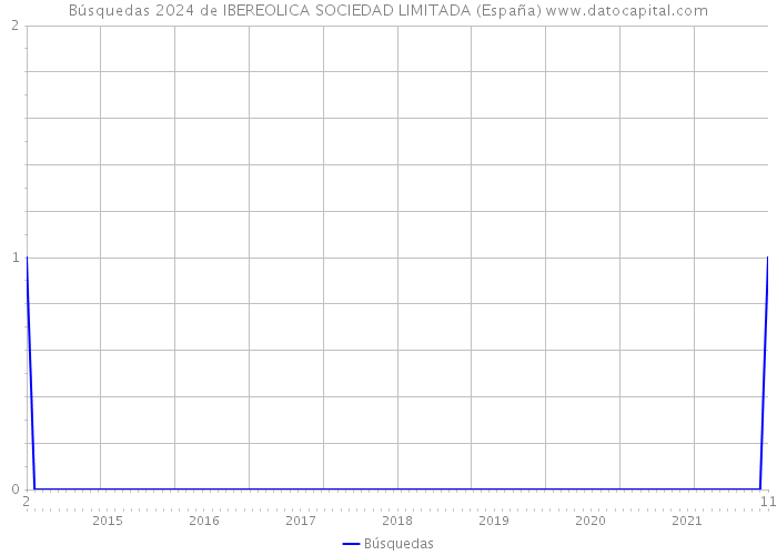 Búsquedas 2024 de IBEREOLICA SOCIEDAD LIMITADA (España) 