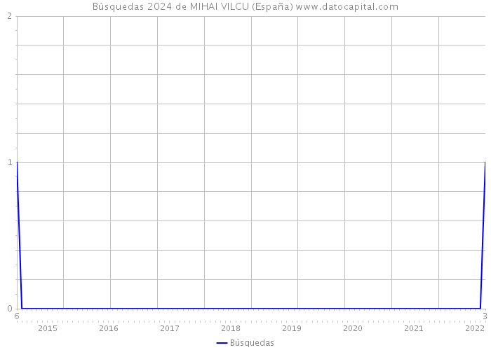 Búsquedas 2024 de MIHAI VILCU (España) 