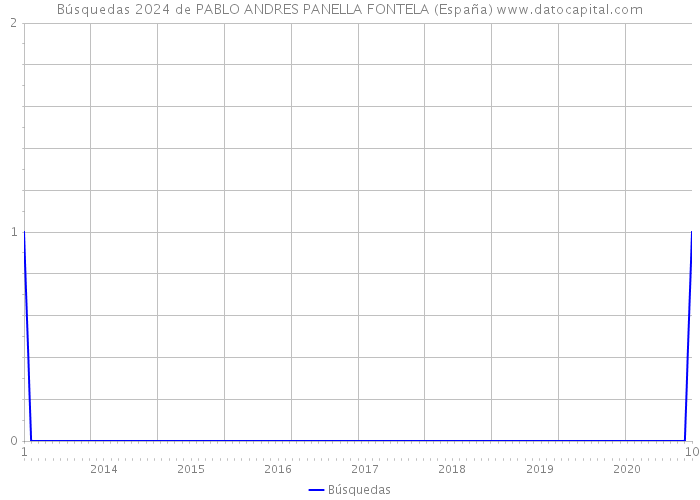 Búsquedas 2024 de PABLO ANDRES PANELLA FONTELA (España) 