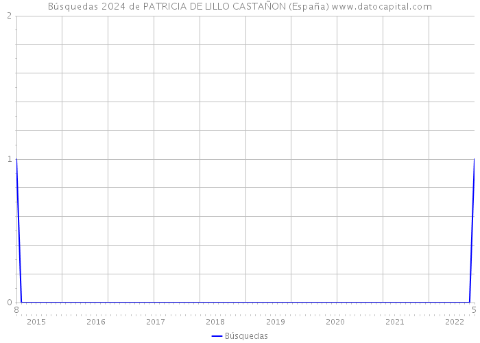 Búsquedas 2024 de PATRICIA DE LILLO CASTAÑON (España) 