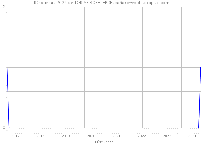 Búsquedas 2024 de TOBIAS BOEHLER (España) 