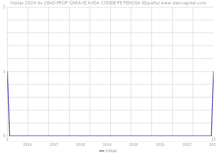 Visitas 2024 de 28AD PROP GARAXE AVDA CONDE FE FENOSA (España) 