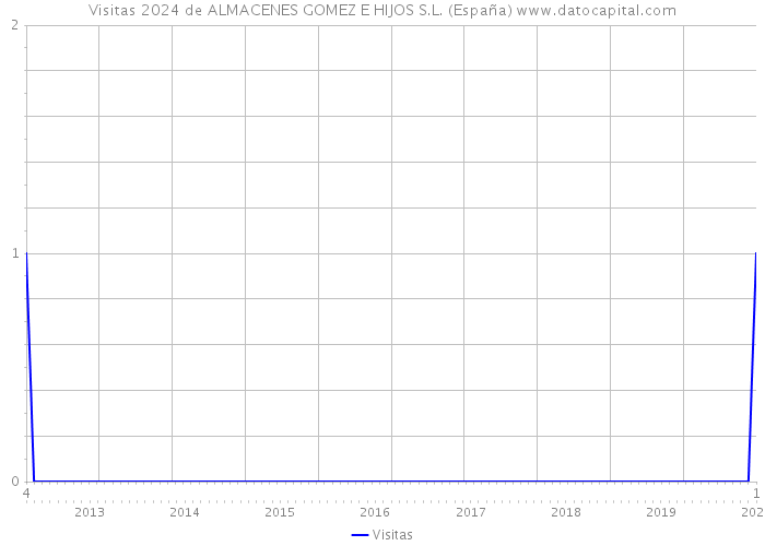 Visitas 2024 de ALMACENES GOMEZ E HIJOS S.L. (España) 