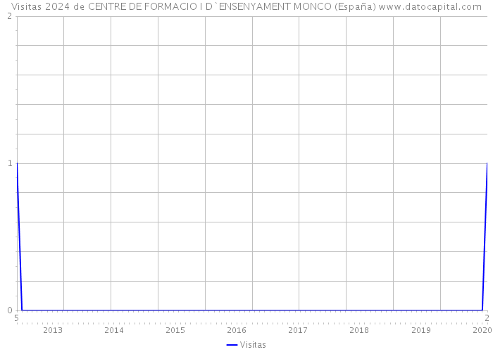 Visitas 2024 de CENTRE DE FORMACIO I D`ENSENYAMENT MONCO (España) 