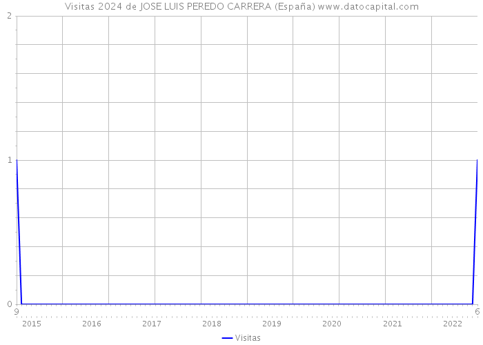 Visitas 2024 de JOSE LUIS PEREDO CARRERA (España) 