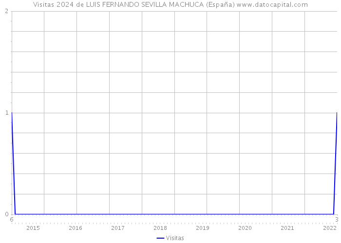 Visitas 2024 de LUIS FERNANDO SEVILLA MACHUCA (España) 