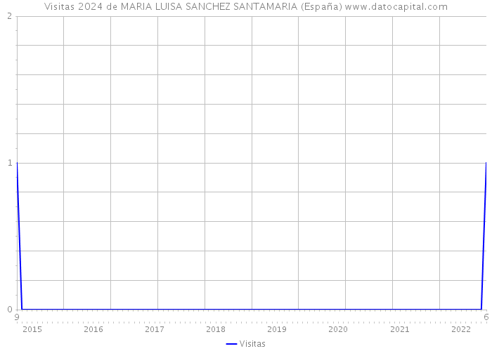 Visitas 2024 de MARIA LUISA SANCHEZ SANTAMARIA (España) 