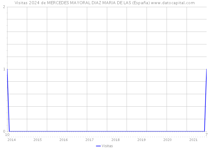 Visitas 2024 de MERCEDES MAYORAL DIAZ MARIA DE LAS (España) 