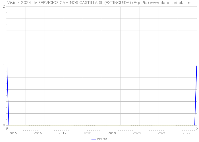 Visitas 2024 de SERVICIOS CAMINOS CASTILLA SL (EXTINGUIDA) (España) 