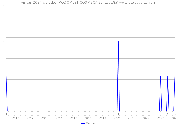 Visitas 2024 de ELECTRODOMESTICOS ASGA SL (España) 
