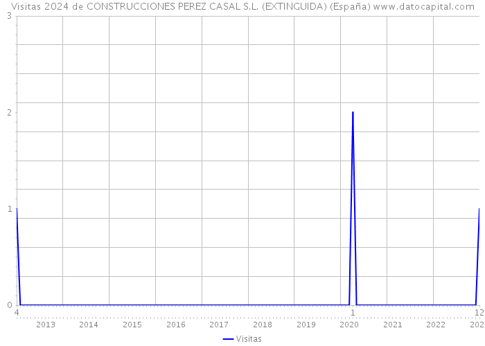 Visitas 2024 de CONSTRUCCIONES PEREZ CASAL S.L. (EXTINGUIDA) (España) 