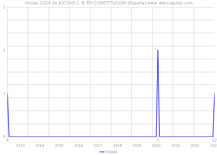 Visitas 2024 de JUCONS C. B. EN CONSTITUCION (España) 