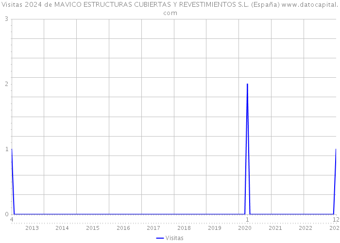 Visitas 2024 de MAVICO ESTRUCTURAS CUBIERTAS Y REVESTIMIENTOS S.L. (España) 