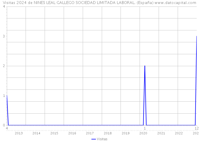 Visitas 2024 de NINES LEAL GALLEGO SOCIEDAD LIMITADA LABORAL. (España) 