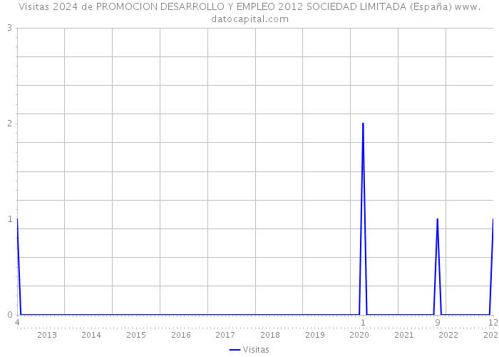 Visitas 2024 de PROMOCION DESARROLLO Y EMPLEO 2012 SOCIEDAD LIMITADA (España) 
