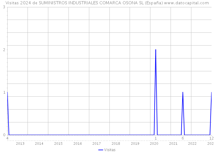 Visitas 2024 de SUMINISTROS INDUSTRIALES COMARCA OSONA SL (España) 
